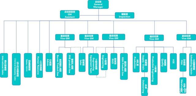 張應春談管理 工廠常見的5種組織結構解析與自我診斷指南